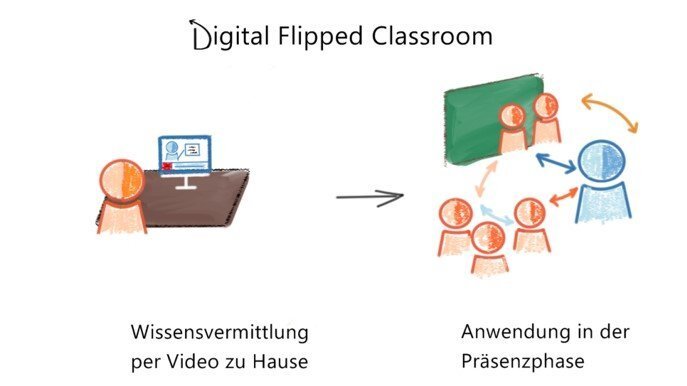 Flipped Classroom