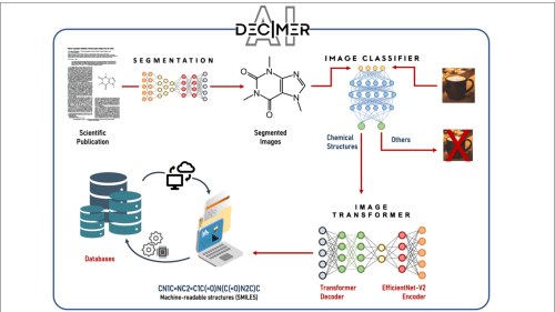 &Uuml;bersicht zu DECIMER (Deep Learning for Chemical Image Recognition), einem Tool zur automatischen Bildsegmentierung und Erkennung chemischer Strukturen.