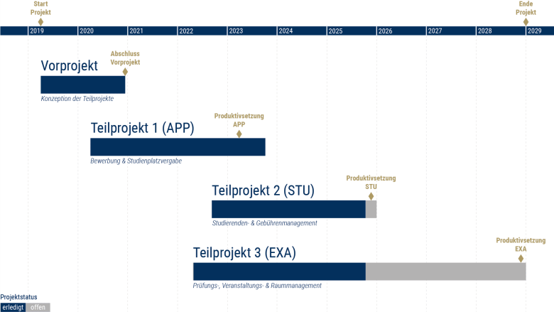 Planung HISinOne-Einführungsprojekt; Stand: 14.10.2025