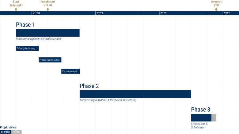 Planung Teilprojekt 2 (STU); Stand: 14.10.2025