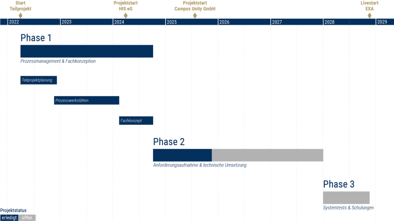 Planung Teilprojekt 3 (EXA) Stand 30.06.2024