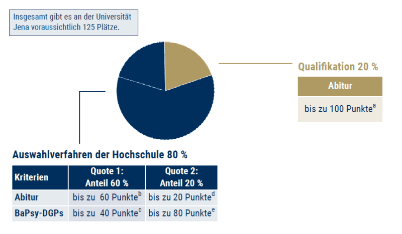 Vergabeverfahren Psychologie