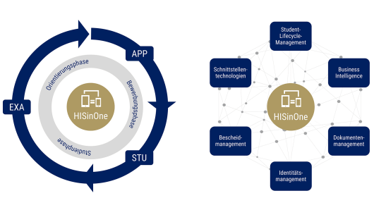 Student Life Cycle & Funktionsumfang von HISinOne