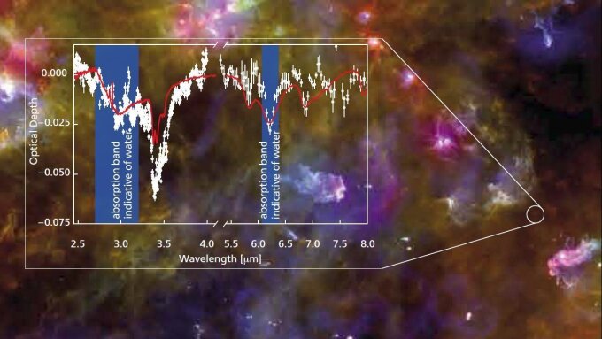 Comparing the absorption spectra of a laboratory sample (of silicates, water ice and organic compounds) and the diffuse interstellar medium from the Cygnus X star formation region (circled region in the right-hand picture). Both the laboratory sample (red line) and the interstellar dust (white dots) show bands (blue bars) indicating the presence of solid-state water.