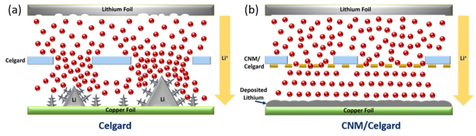 a) Regular battery separators with microscale porosity cause non-uniform lithium transport during the battery charge-discharge cycles resulting in needle-like growth of metallic lithium. This leads to short circuits and premature failure of lithium metal batteries. b) By introducing a carbon nanomembrane on the regular battery separator, the growth of lithium needles can be suppressed. The sub-nanometer-sized pores in carbon nanomembranes regulate the transport of lithium ions during the battery charge-discharge cycles, resulting in the deposition of a smooth film and the battery life can be increased significantly.