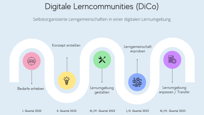 Meilensteine des Projektes Digitale Lerncommunities